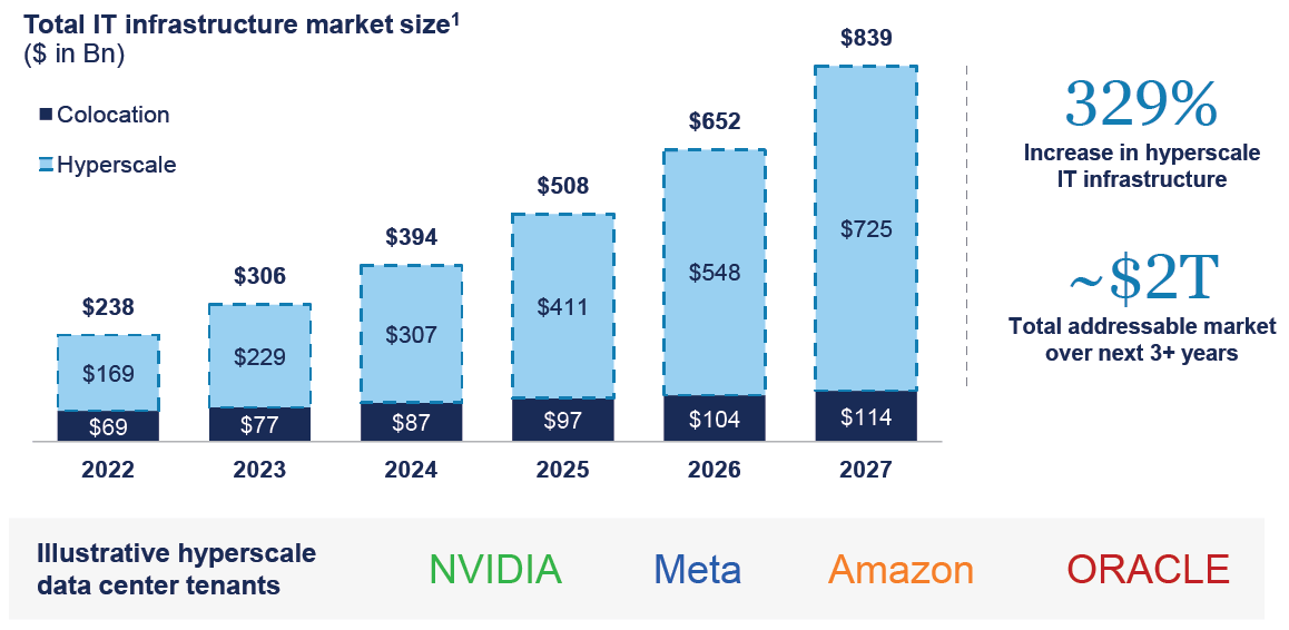 BO_Net-Lease-and-Digital-Infrastructure-Page_Graphic-Total-IT-Infrastructure-Market-Size