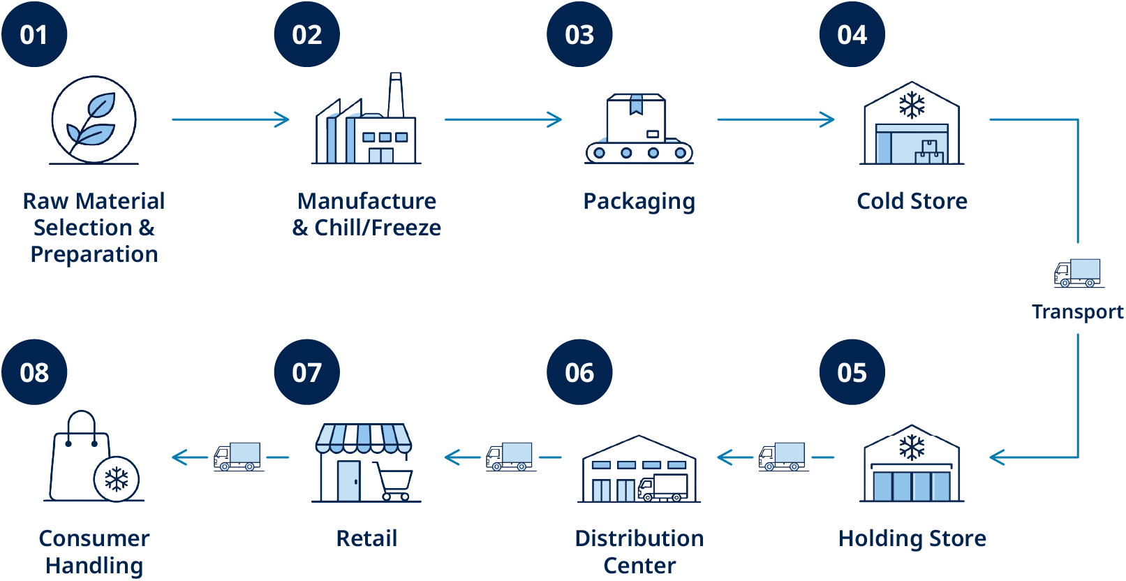 BO_Web_Cold-Storage-Essential-Infrastructure-in-GFSC_Image-Graphic-Cold-Storage-Supply-Chain-Process-Desktop_806x416_2X_Compressed