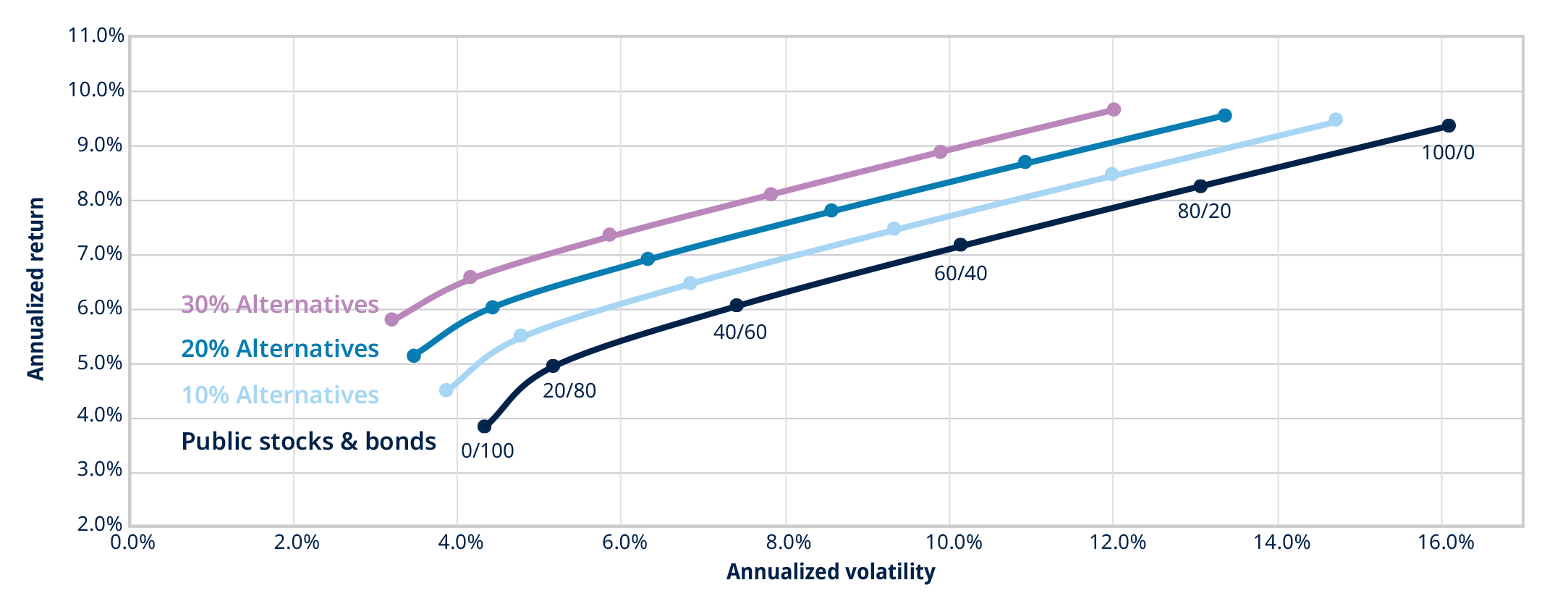 Efficient Frontier Chart