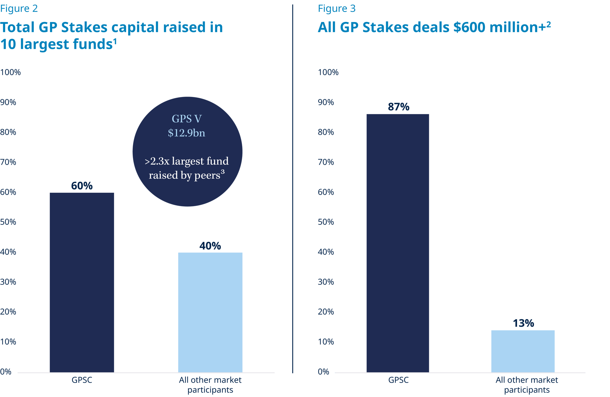 Uncovering an untapped investment opportunity with GP Stakes