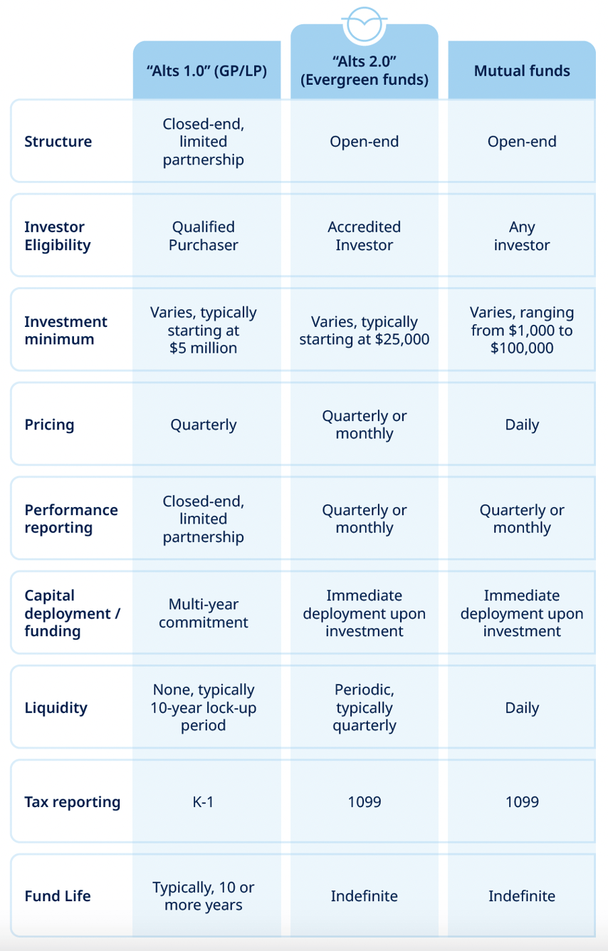 Portfolio Access Points for Private Markets Blue Owl Private Wealth