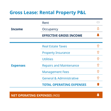 Gross Lease P&L