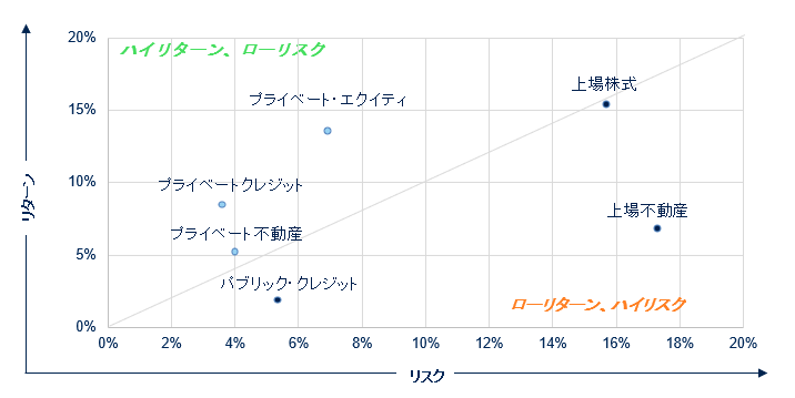 プライベート・マーケットのリスク・リターン(2015年以降の実績)