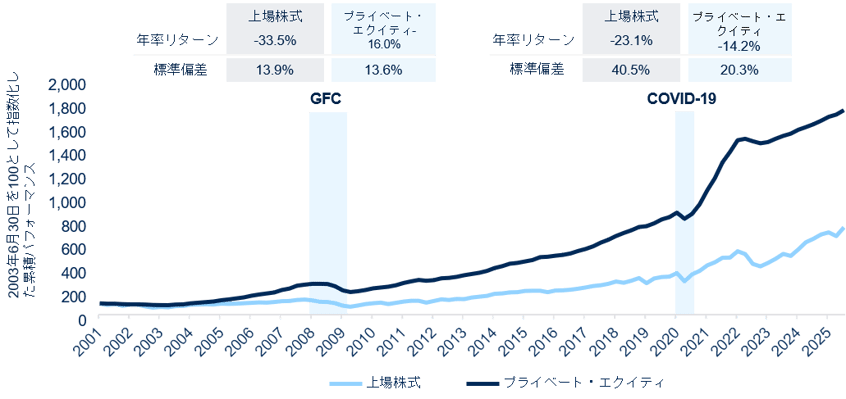 不安定な市場環境下におけるアウトパフォーマンス