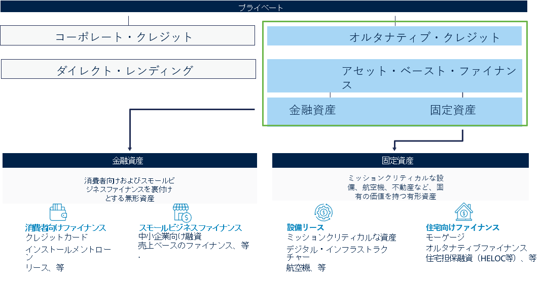 アセットベースト・ファイナンスの重要分野