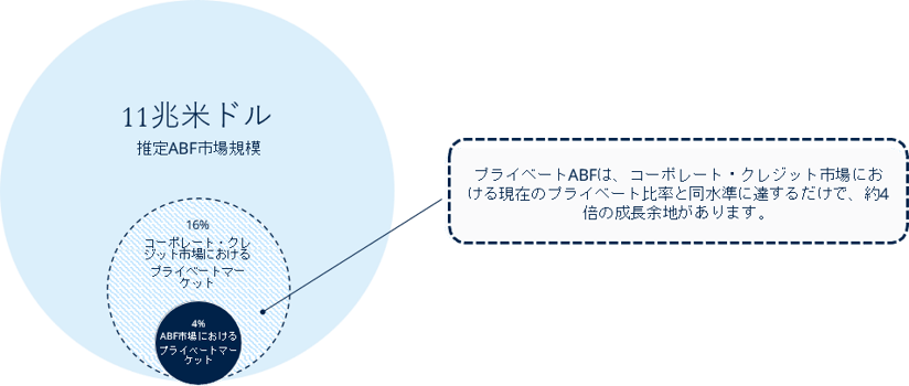 プライベートABFの成長