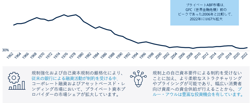 銀行の役割の長期的変化