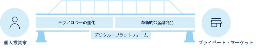投資機会へのアクセスの拡大