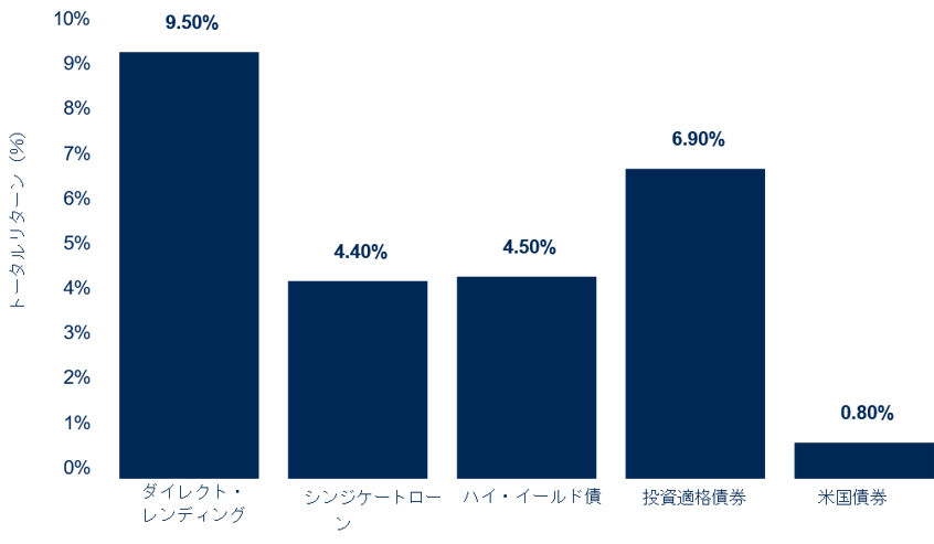 pm 3プライベート・マーケットによる分散(図表3)