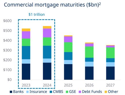 Commercial mortgage maturities across banks, insurance, CMBS, GSE, Debt Funds, and other