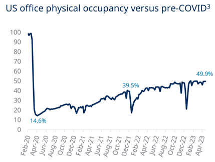 US office physical occupancy versus pre-COVID
