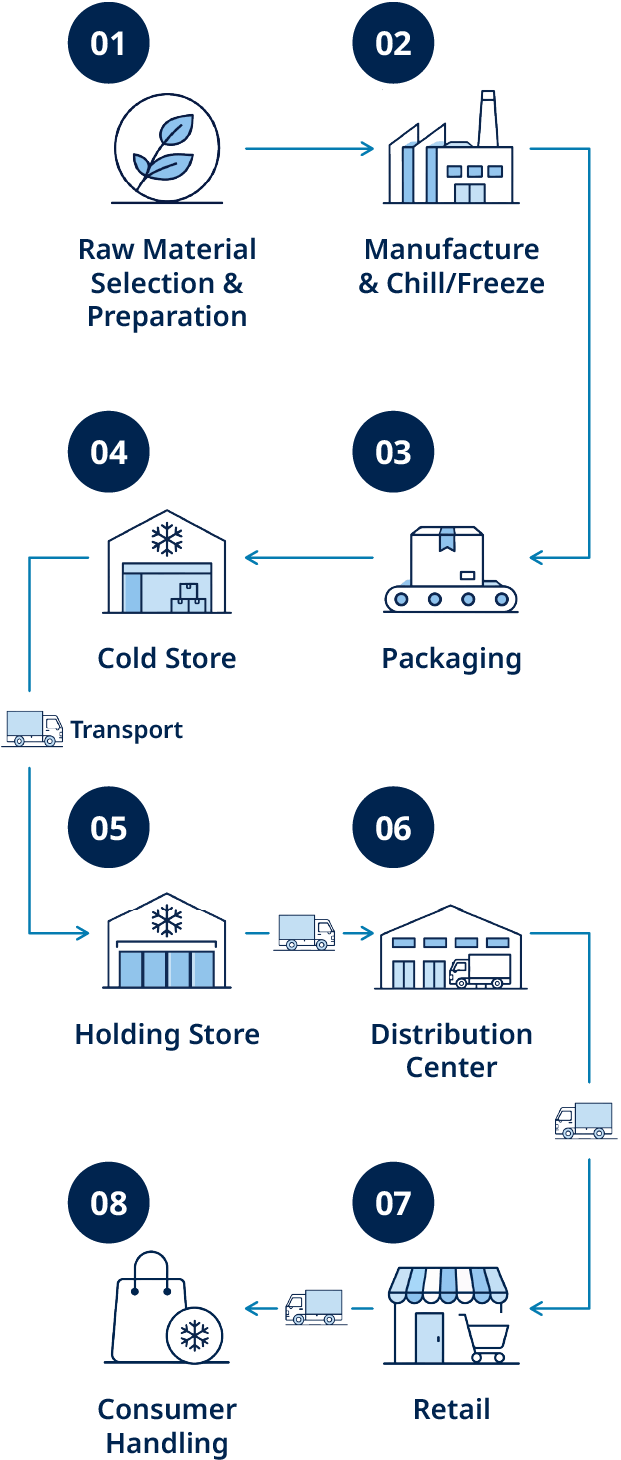 BO_Web_Cold-Storage-Essential-Infrastructure-in-GFSC_Image-Graphic-Cold-Storage-Supply-Chain-Process-Mobile_310x730_2X_Compressed