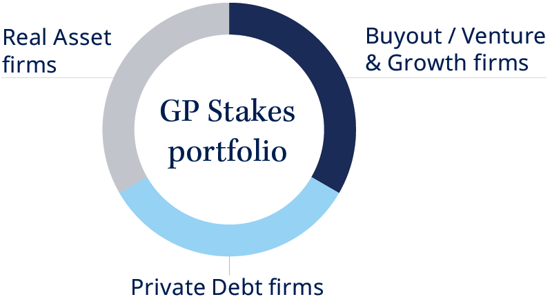 Web_Uncovering-an-Untapped-Opportunity_Graphic-Donut-Chart-Illustrative-Exposure-Across-A-GP-Stakes-Portfolio_400x215_2X_Compressed Web_Uncovering-an-Untapped-Opportunity_Graphic-Donut-Chart-Illustrative-Exposure-Across-A-GP-Stakes-Portfolio_400x215_2X_Compressed